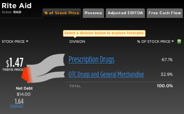 Rite Aid Stock Break-Up